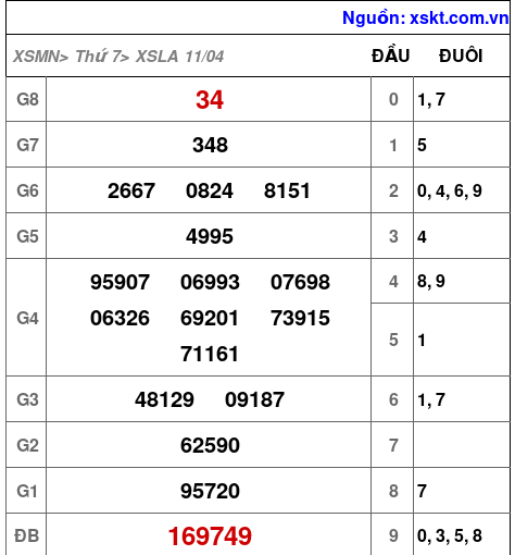 XSLA ngày 11-4-2026