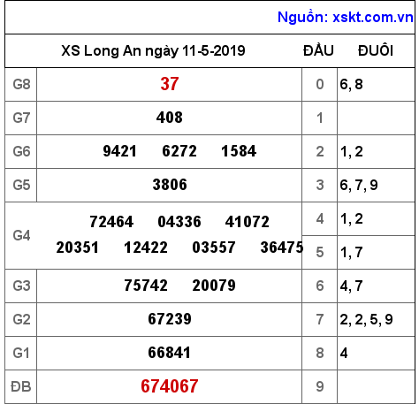 XSLA ngày 11-5-2019 XSLA ngày 11-5-2019