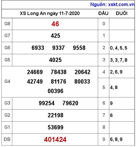 XSLA ngày 11-7-2020 XSLA ngày 11-7-2020