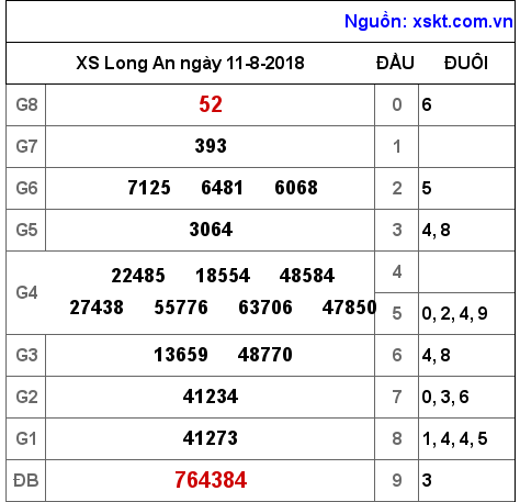 XSLA ngày 11-8-2018 XSLA ngày 11-8-2018