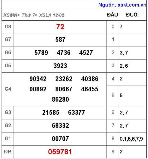 Kết quả XSLA ngày 12-2-2022