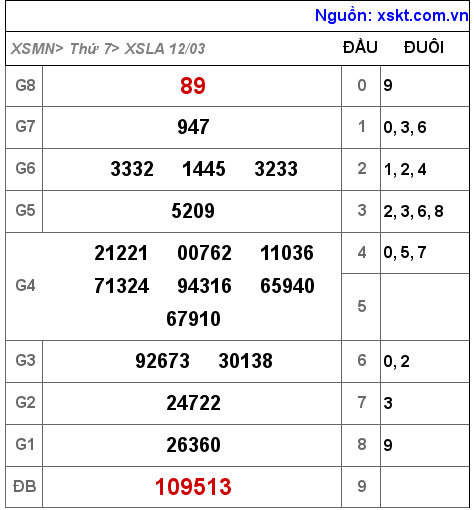 Kết quả XSLA ngày 12-3-2022