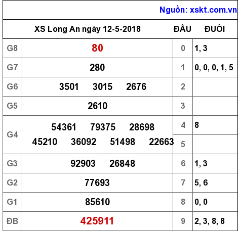 XSLA ngày 12-5-2018 XSLA ngày 12-5-2018