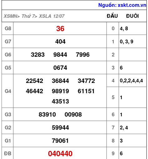 XSLA ngày 12-7-2025 XSLA ngày 12-7-2025