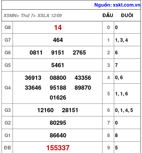 Kết quả XSLA ngày 12-9-2026