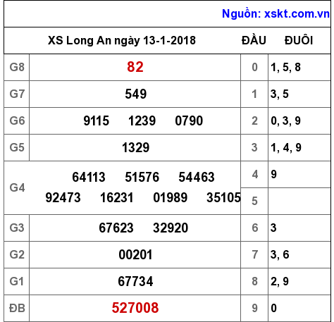 XSLA ngày 13-1-2018 XSLA ngày 13-1-2018