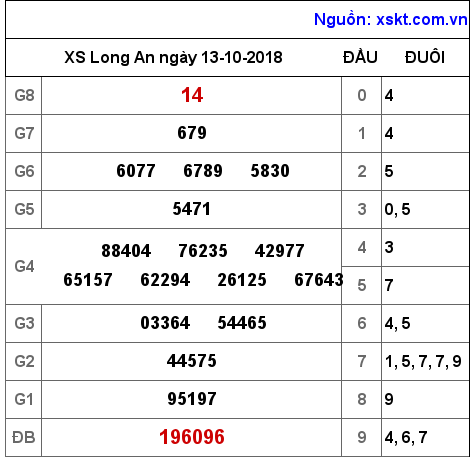 XSLA ngày 13-10-2018
