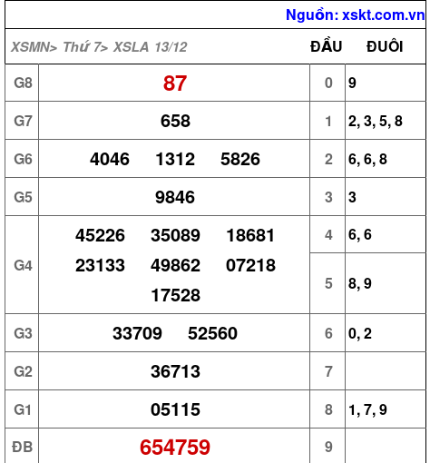 XSLA ngày 13-12-2025