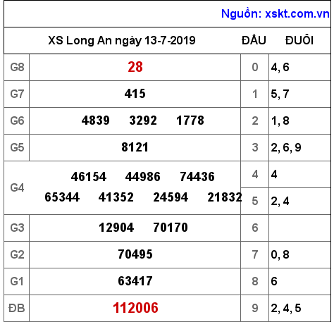 XSLA ngày 13-7-2019 XSLA ngày 13-7-2019