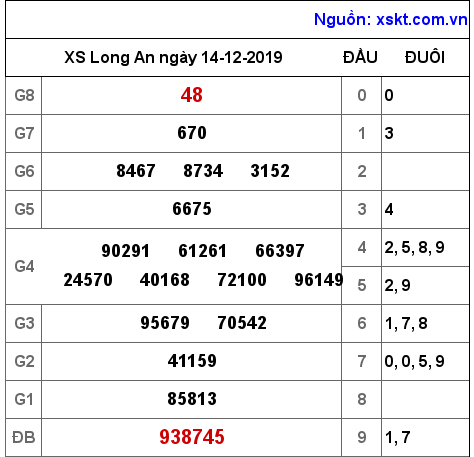 XSLA ngày 14-12-2019 XSLA ngày 14-12-2019