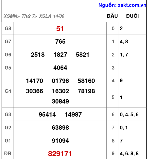 Kết quả XSLA ngày 14-6-2025