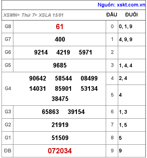 XSLA ngày 15-1-2022 XSLA ngày 15-1-2022