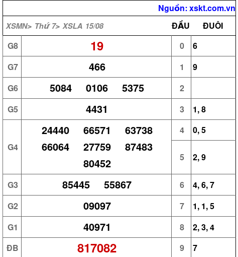 Kết quả XSLA ngày 15-8-2026