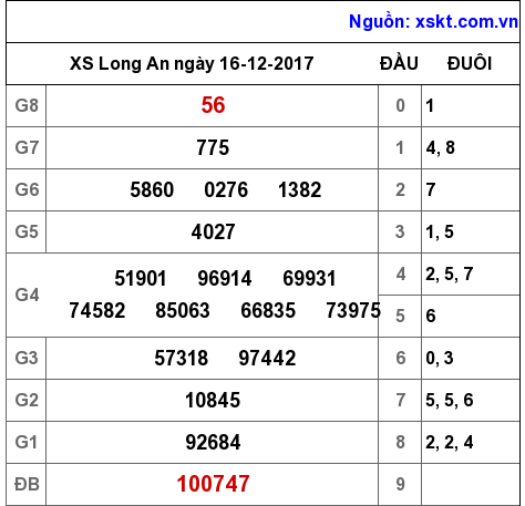 XSLA ngày 16-12-2017 XSLA ngày 16-12-2017