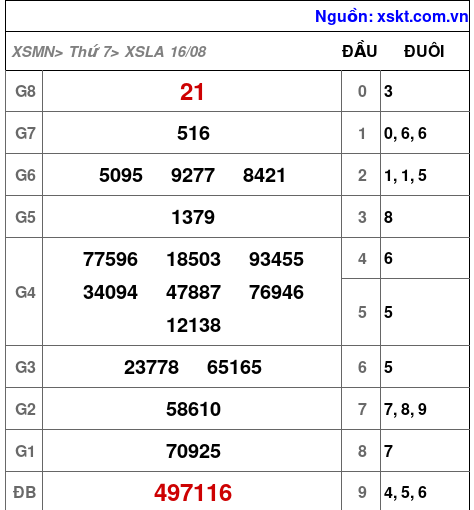 XSLA ngày 16-8-2025 XSLA ngày 16-8-2025