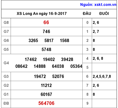 XSLA ngày 16-9-2017 XSLA ngày 16-9-2017
