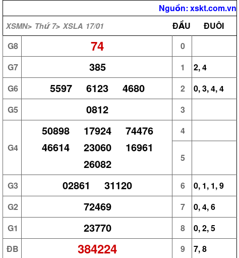 XSLA ngày 17-1-2026
