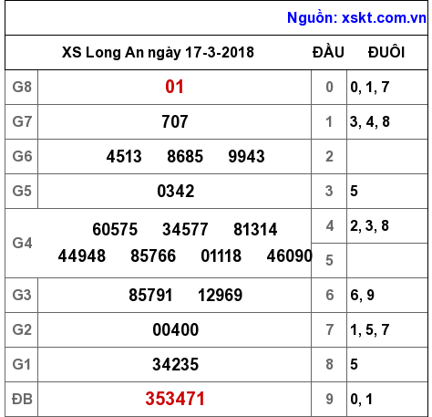 XSLA ngày 17-3-2018 XSLA ngày 17-3-2018