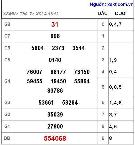 XSLA ngày 18-12-2021 XSLA ngày 18-12-2021