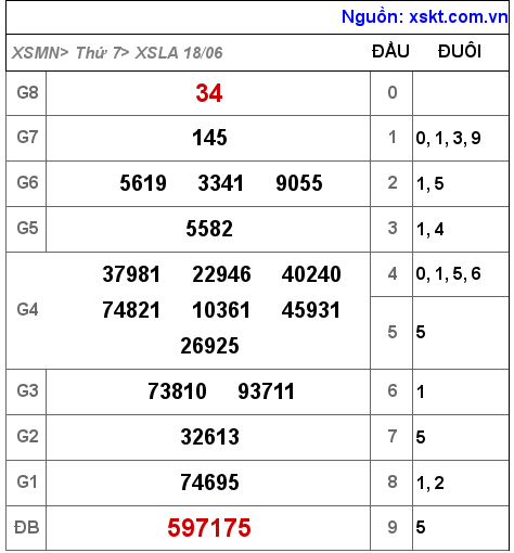 Kết quả XSLA ngày 18-6-2022