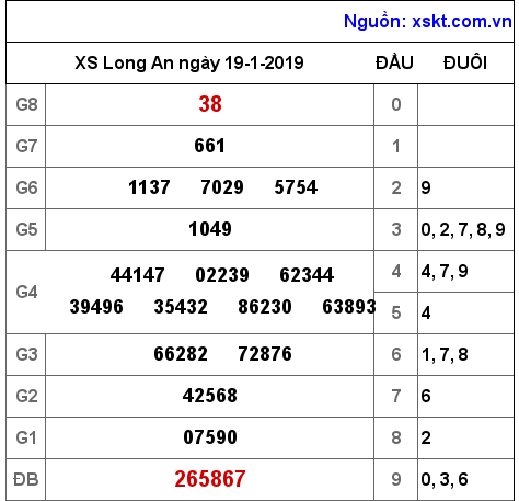 XSLA ngày 19-1-2019 XSLA ngày 19-1-2019