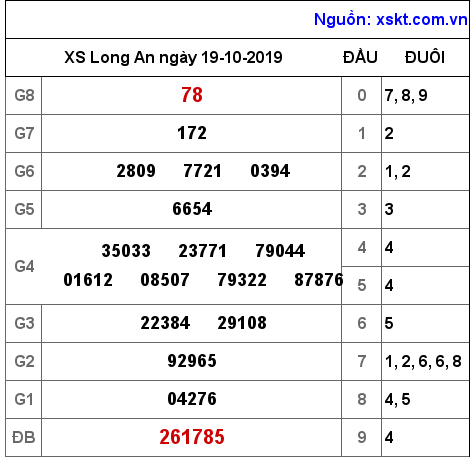 XSLA ngày 19-10-2019 XSLA ngày 19-10-2019