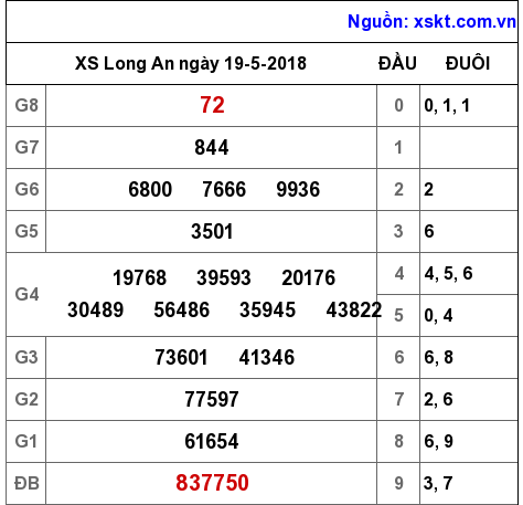 XSLA ngày 19-5-2018 XSLA ngày 19-5-2018