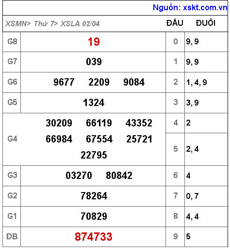 Kết quả XSLA ngày 2-4-2022