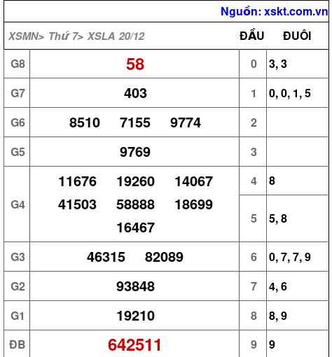 XSLA ngày 20-12-2025