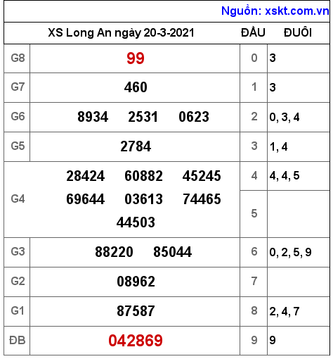 XSLA ngày 20-3-2021 XSLA ngày 20-3-2021