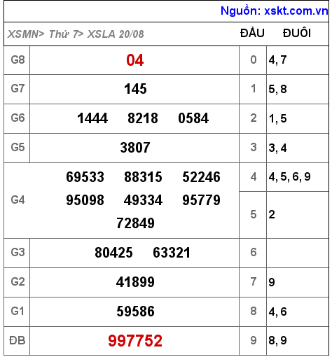 Kết quả XSLA ngày 20-8-2022