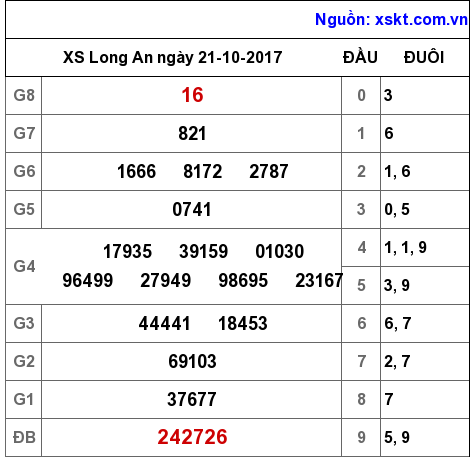 XSLA ngày 21-10-2017 XSLA ngày 21-10-2017