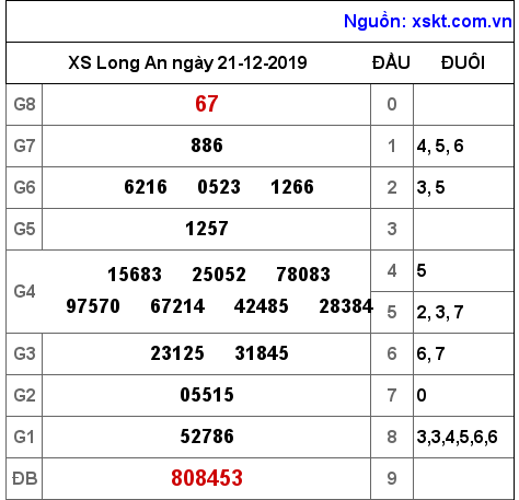 XSLA ngày 21-12-2019 XSLA ngày 21-12-2019