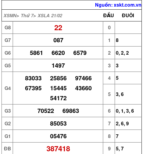 XSLA ngày 21-2-2026