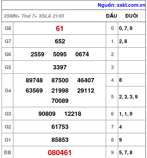 XSLA ngày 21-3-2026 XSLA ngày 21-3-2026