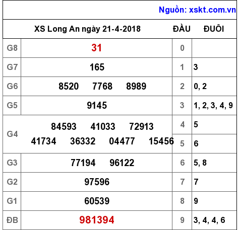 XSLA ngày 21-4-2018 XSLA ngày 21-4-2018