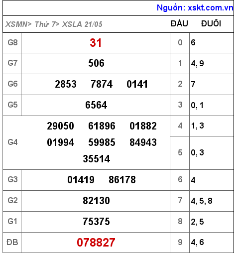 Kết quả XSLA ngày 21-5-2022