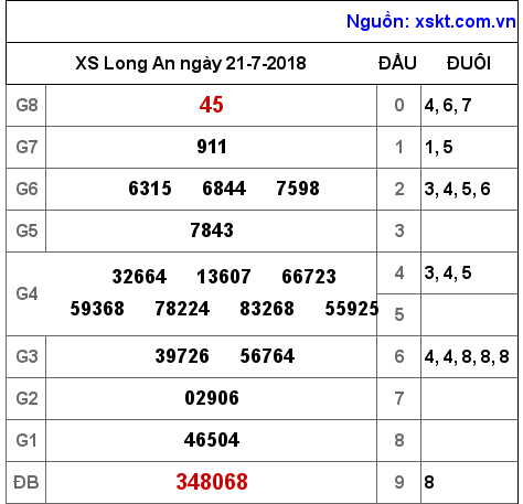XSLA ngày 21-7-2018 XSLA ngày 21-7-2018