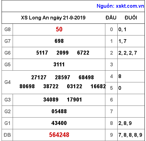 XSLA ngày 21-9-2019 XSLA ngày 21-9-2019