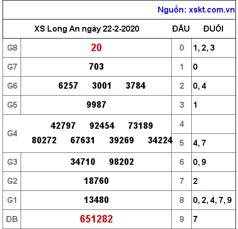 XSLA ngày 22-2-2020 XSLA ngày 22-2-2020