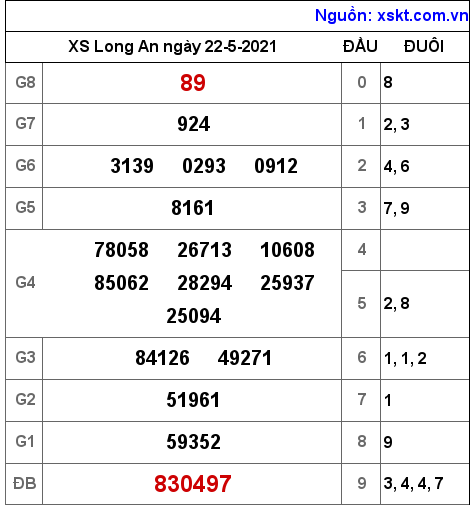 XSLA ngày 22-5-2021 XSLA ngày 22-5-2021