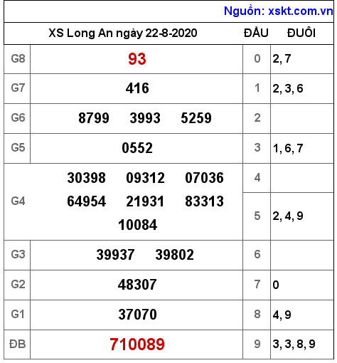 XSLA ngày 22-8-2020 XSLA ngày 22-8-2020