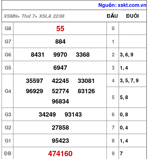 Kết quả XSLA ngày 22-8-2026