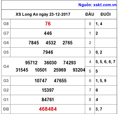 XSLA ngày 23-12-2017 XSLA ngày 23-12-2017