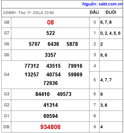 Kết quả XSLA ngày 23-4-2022