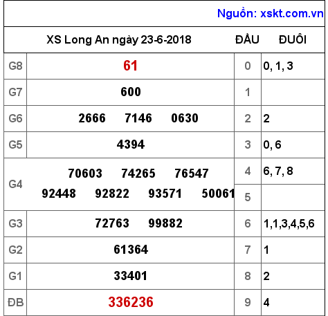 XSLA ngày 23-6-2018 XSLA ngày 23-6-2018