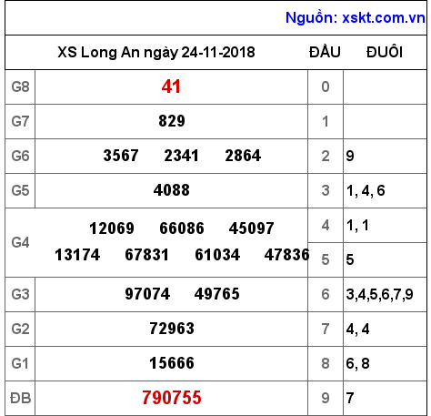 XSLA ngày 24-11-2018 XSLA ngày 24-11-2018