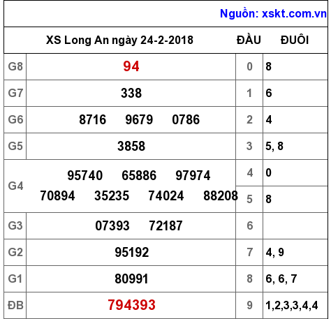 XSLA ngày 24-2-2018