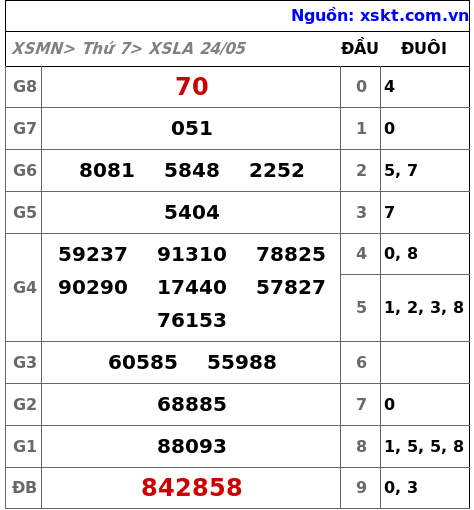XSLA ngày 24-5-2025 XSLA ngày 24-5-2025