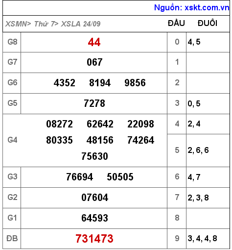 Kết quả XSLA ngày 24-9-2022